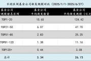 在新基金發行中逐漸消失的中小公司