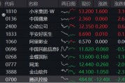 豪華新車炸場，小米股價站上53港元，逆市再探新高！港股互聯網ETF（513770）回調蓄力，北水爆買超150億港元