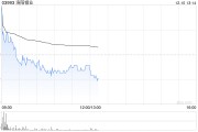 大摩：予洛陽鉬業(yè)“增持”評級 目標(biāo)價降至8.3港元