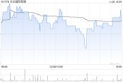天立國際控股公布年度業績 經調整溢利約5.77億元同比增長56.4%