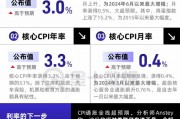 CPI全線超預期，對美聯儲來說不是好消息！