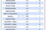 券商資管產(chǎn)品透視：2024年平均回報(bào)3.96% 中泰資管、東證資管旗下產(chǎn)品收益居前