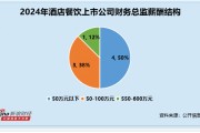 酒店餐飲行業財務總監CFO觀察：行業薪酬最高為首旅酒店李向榮薪酬565萬元 躋身全市場第八