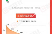 【圖解牛熊股】跨境電商概念逆勢走強，東方財富連續三周主力資金凈流