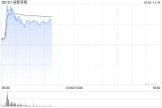 創新奇智盤中漲超12% 機構看好2025年工業AI的加速滲透