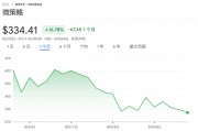 8月重挫17%，“比特幣持倉溢價(jià)”抹去大半，“數(shù)字幣財(cái)庫龍頭”MSTR面臨考驗(yàn)