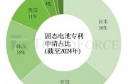 集邦咨詢：日本2024年補助全固態電池相關研發最高達48.5億人民幣