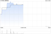 匯聚科技現漲近4% 機構指AI服務器出貨量快速增長