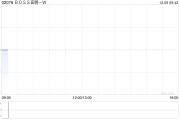 BOSS直聘-W：受托人根據(jù)首次公開發(fā)售后股份計劃購買35.61萬股A類普通股
