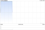 高地股份完成發行約3443.486萬股供股股份