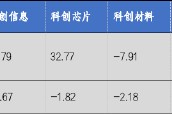 華安基金科創(chuàng)板ETF周報：科創(chuàng)板詢價轉(zhuǎn)讓交易超50億，科創(chuàng)50指數(shù)上周跌2.43%