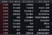 創業板指領漲！兩市成交額超1.15萬億元，硬科技寬基——雙創龍頭ETF（588330）盤中漲逾3.2%