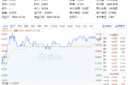 貴州茅臺重磅發(fā)布！吃喝板塊逆市拉升，食品ETF（515710）盤中上探1.44%！