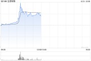 滄港鐵路早盤一度飆升逾30% 月內股價實現翻倍