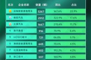 福田加速追趕遠程，比亞迪破“6”漲幅前三