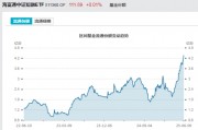 見證歷史！激增80%，這一產品狂飆，規模突破3100億元！