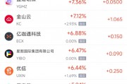 周二熱門中概股多數(shù)上漲 臺積電漲4.06%，阿里巴巴跌0.73%