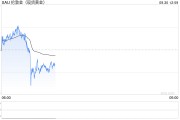 兩張圖看黃金技術前景 投資者如何獲利了結？