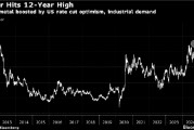 白銀飆升至2012年以來最高水平 金價再創新高