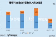 通領科技IPO兩度折戟轉戰北交所 監管措辭罕見嚴厲質疑業績真實性