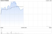 靈寶黃金早盤漲逾5% 機構看好今年金價表現