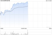 康希諾生物現漲超6% 嬰幼兒用DTcP新藥上市申請獲國家藥監局藥品審評中心納入優先審評