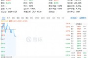 化工板塊開盤拉升，化工ETF（516020）盤中上探0.81%！機構：化工行業有望迎來估值修復