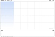 大金融股開盤繼續大漲 天風證券等多股漲停