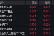 A股低開高走！科技火速奪回C位，AI全線反攻，金融科技ETF（159851）、創(chuàng)業(yè)板人工智能ETF華寶聯(lián)袂漲超2%