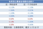 今日必讀：公募基金打響業績“排位戰” 一批產品基金經理變更