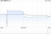 鷹瞳科技-B發布年度業績 取得收入1.56億元