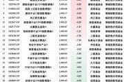 基金“自購潮”業績顯分化：29只權益類基金僅4為正收益，華安先進制造A年內跌12%墊底