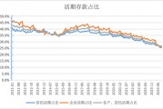活期存款去哪了？10月末定期存款占比達73.9% 創出歷史新高