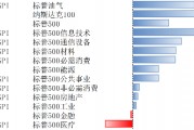 美股上2月10日-14日上漲，降息預期受通脹影響而下調