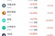 周二熱門中概股多數上漲 拼多多漲3.24%，聯電跌2.38%