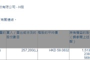 凱萊英(06821.HK)獲摩根大通增持25.72萬(wàn)股