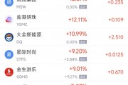周五熱門中概股漲跌不一 阿里巴巴漲12.95%，臺積電跌3.07%