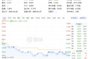 化工板塊隨市回調，化工ETF（516020）收跌1.27%！政策暖風頻吹，布局窗口或至？