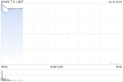 TCL電子授出合計9149.79萬股附帶業績兌現條件的獎勵股份