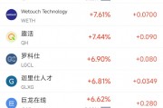 周五熱門中概股漲跌不一 臺積電漲2.04%，小馬智行跌6.31%