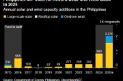 BNEF：菲律賓2025年新增光伏和風電裝機有望創紀錄