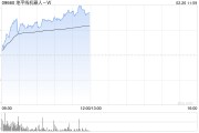 地平線機器人-W早盤漲逾7% 公司將進入恒科指數成份股