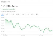 貝萊德CEO：通脹上升遠未結束，比特幣或升至70萬美元