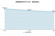 業(yè)績(jī)連虧未止，莊園牧場(chǎng)再添新憂(yōu)