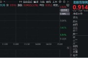 港股互聯(lián)網(wǎng)ETF（513770）早盤飆漲逾5%，A股休市期間標的漲近7%，彈性突出！