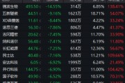 超95%個股年內錄得上漲！年內最牛板塊今日突發異動