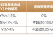 給浮費理財熱“降降溫” ：適應性有哪些注意點？警惕營收承壓的負面影響 | 銀行理財觀察