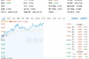 白酒龍頭繼續(xù)拉升，山西汾酒漲超7%！食品ETF（515710）持續(xù)上探，盤中漲超2%！