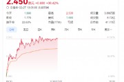 奈雪的茶股價大漲40%，健康戰略獲市場長期看好