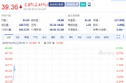 康寶濃湯跌2.4% Q2營收不及預期